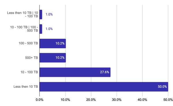 How large is your total storage capacity for Kubernetes?