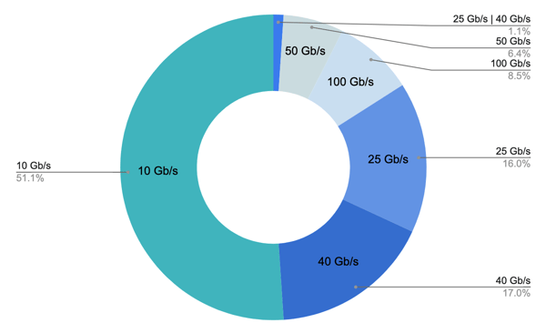 How fast is your Kubernetes network?