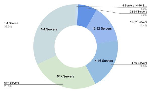 How large is your Kubernetes deployment?