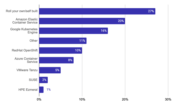 What is your primary Kubernetes platform?