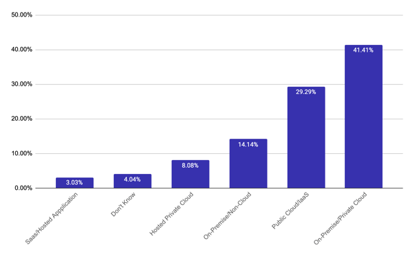 What is the primary environment for your Kubernetes implementation today?